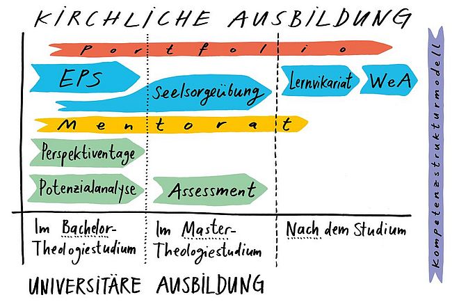 Übersicht Kirchliche Ausbildung: Bild
